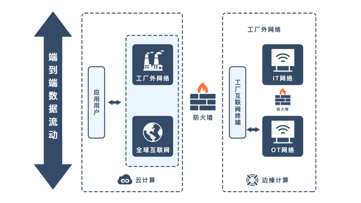 工业互联网与互联网安全服务 融合与守护